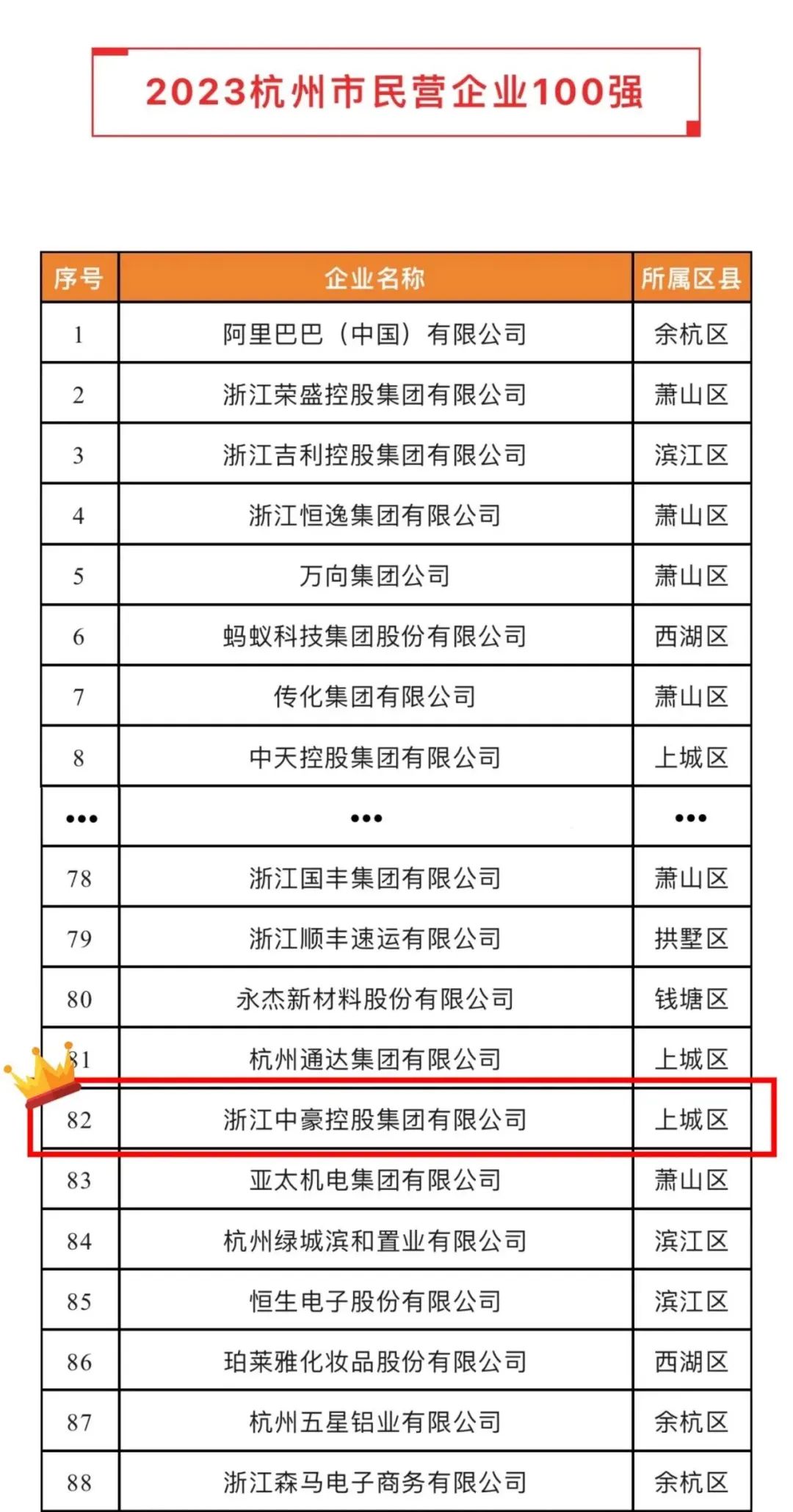 J9官方网站荣登2023杭州市&ldquo;民营企业100强&rdquo;、&ldquo;民营企业服务□□□业50强&rdquo;榜单